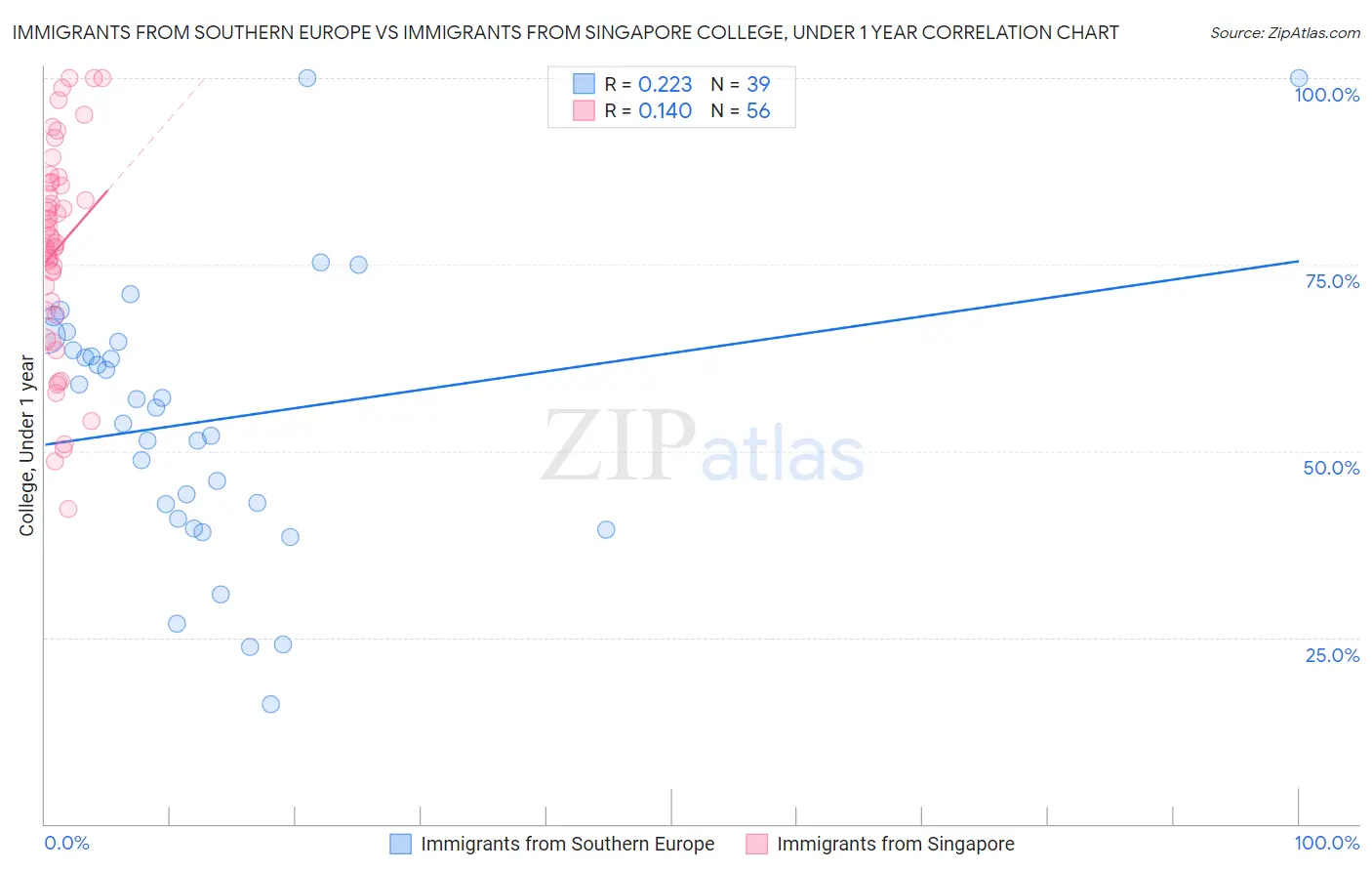 Immigrants from Southern Europe vs Immigrants from Singapore College, Under 1 year