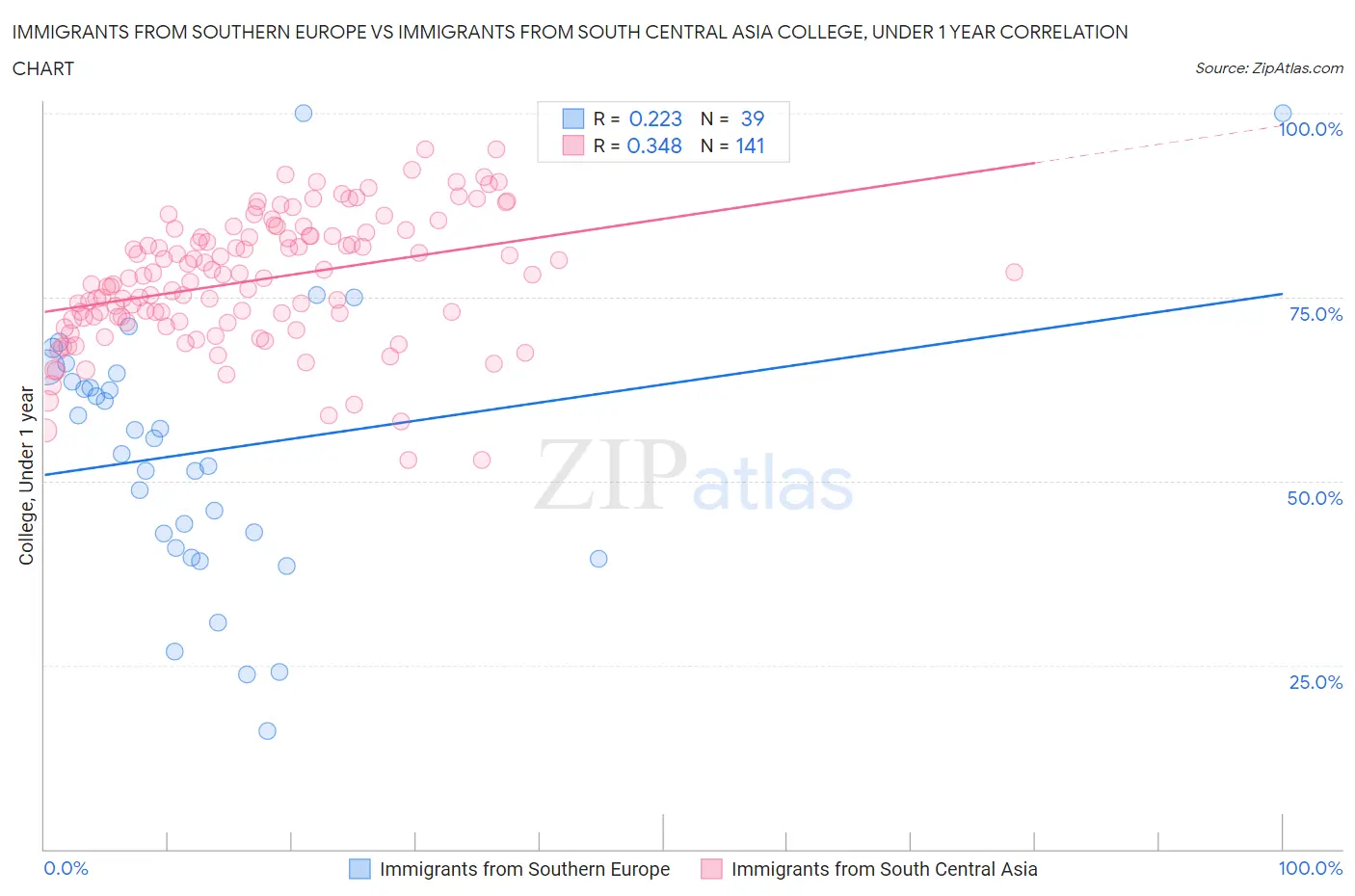 Immigrants from Southern Europe vs Immigrants from South Central Asia College, Under 1 year