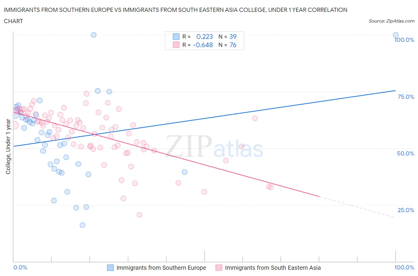 Immigrants from Southern Europe vs Immigrants from South Eastern Asia College, Under 1 year
