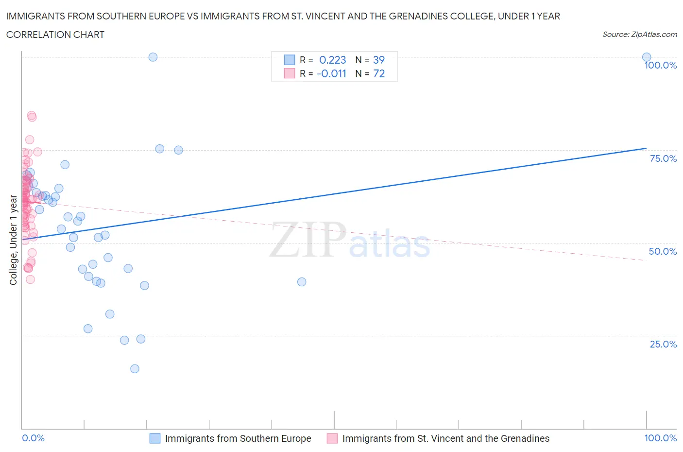 Immigrants from Southern Europe vs Immigrants from St. Vincent and the Grenadines College, Under 1 year