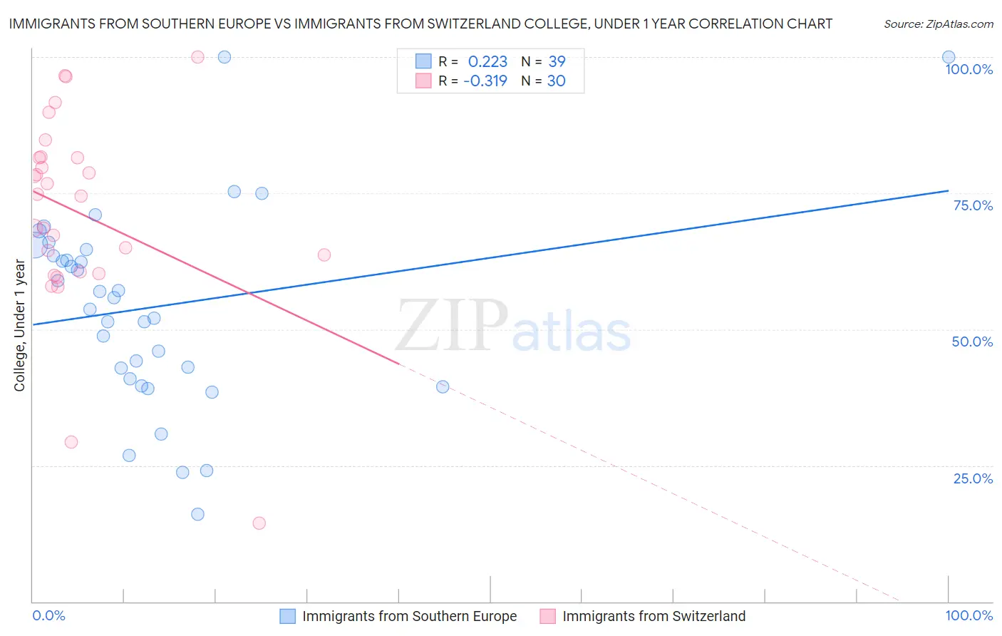 Immigrants from Southern Europe vs Immigrants from Switzerland College, Under 1 year