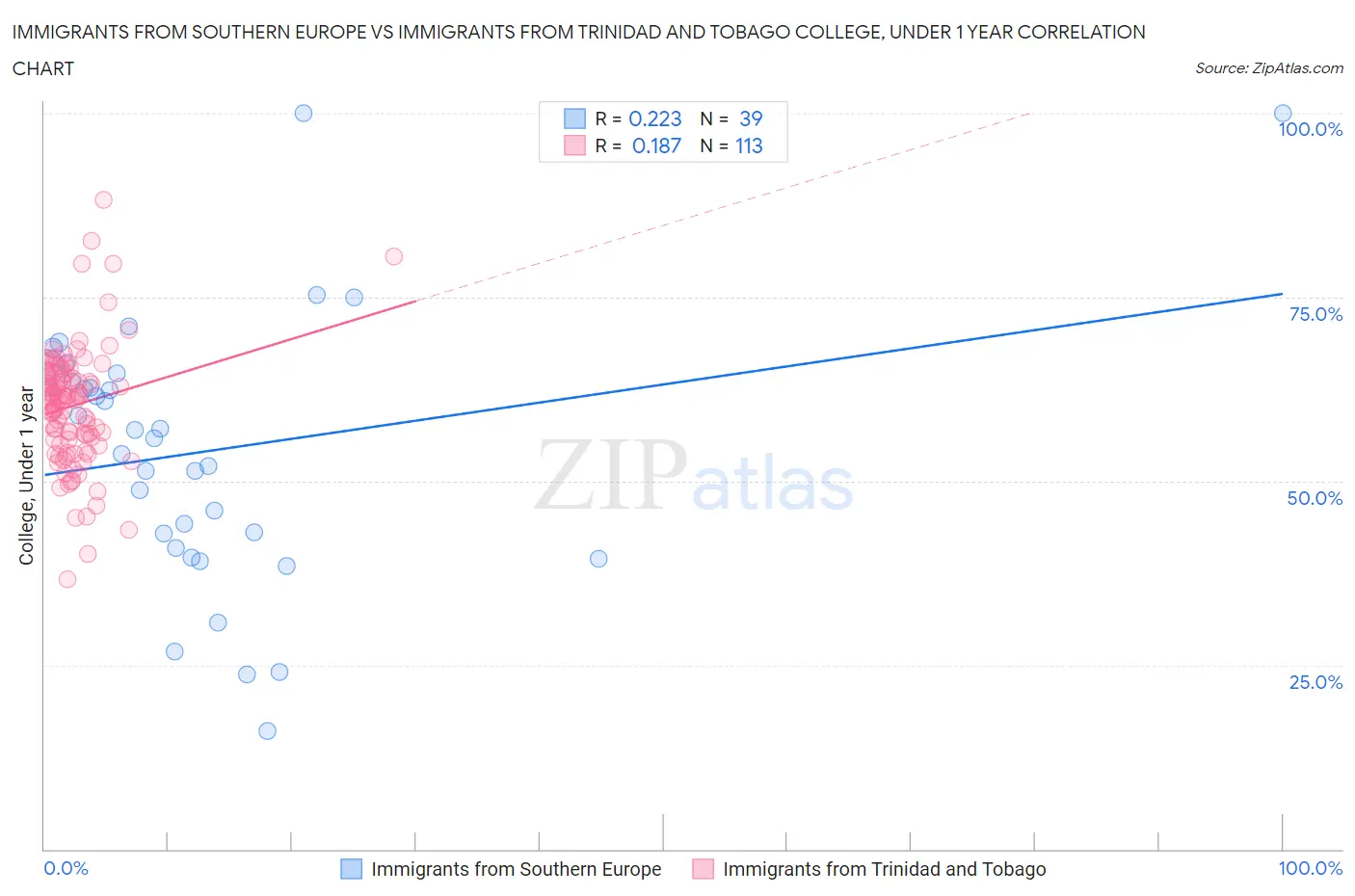 Immigrants from Southern Europe vs Immigrants from Trinidad and Tobago College, Under 1 year