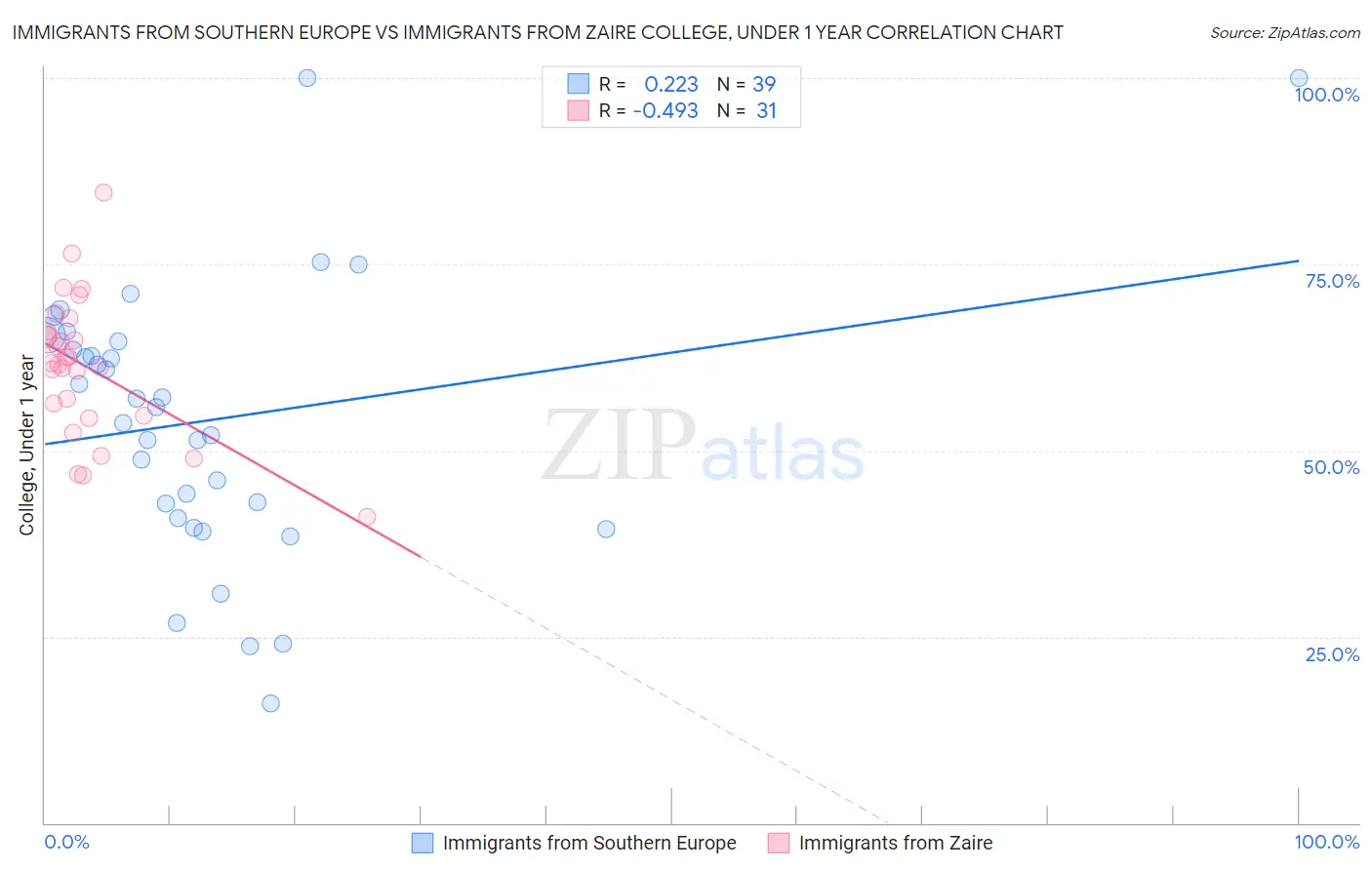 Immigrants from Southern Europe vs Immigrants from Zaire College, Under 1 year