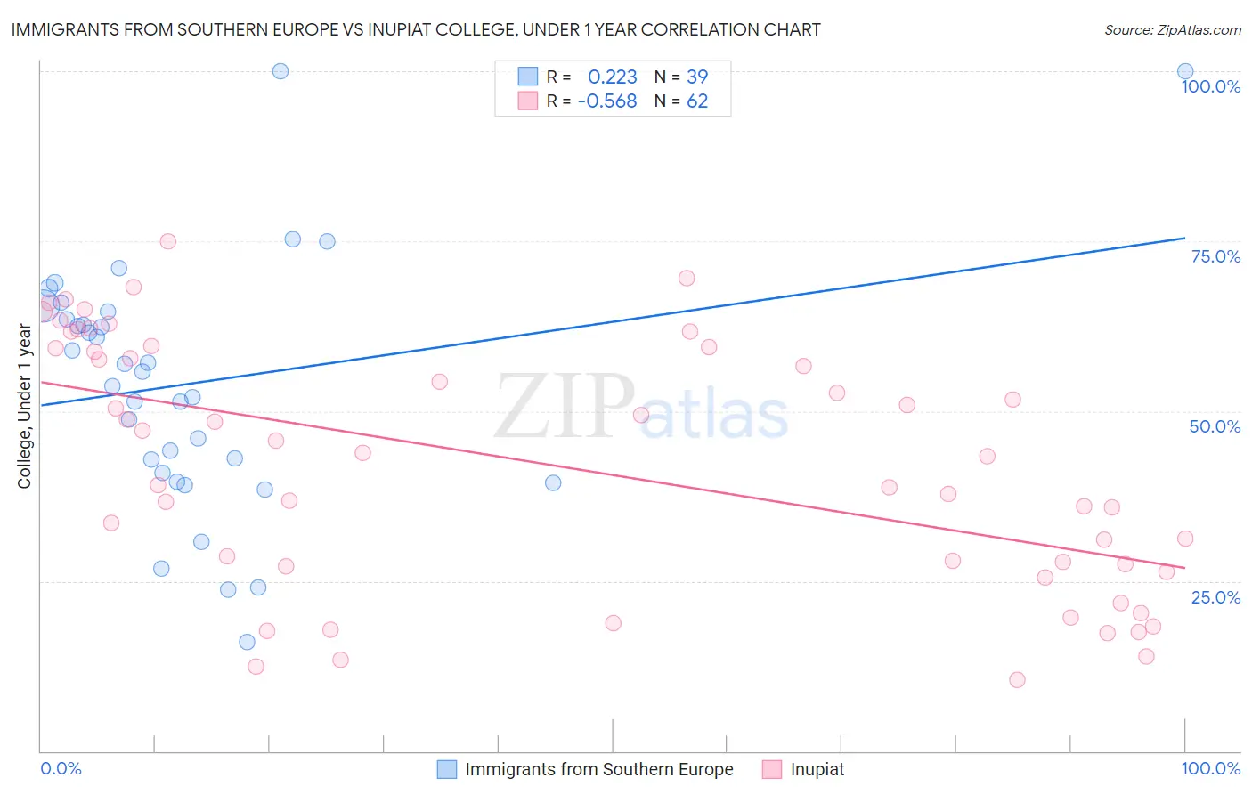 Immigrants from Southern Europe vs Inupiat College, Under 1 year