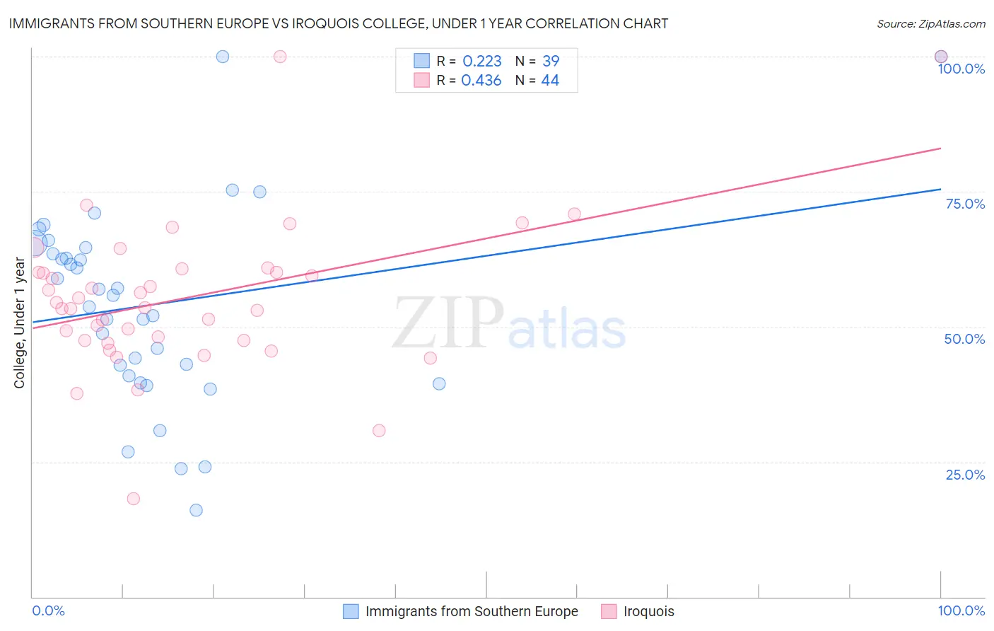 Immigrants from Southern Europe vs Iroquois College, Under 1 year