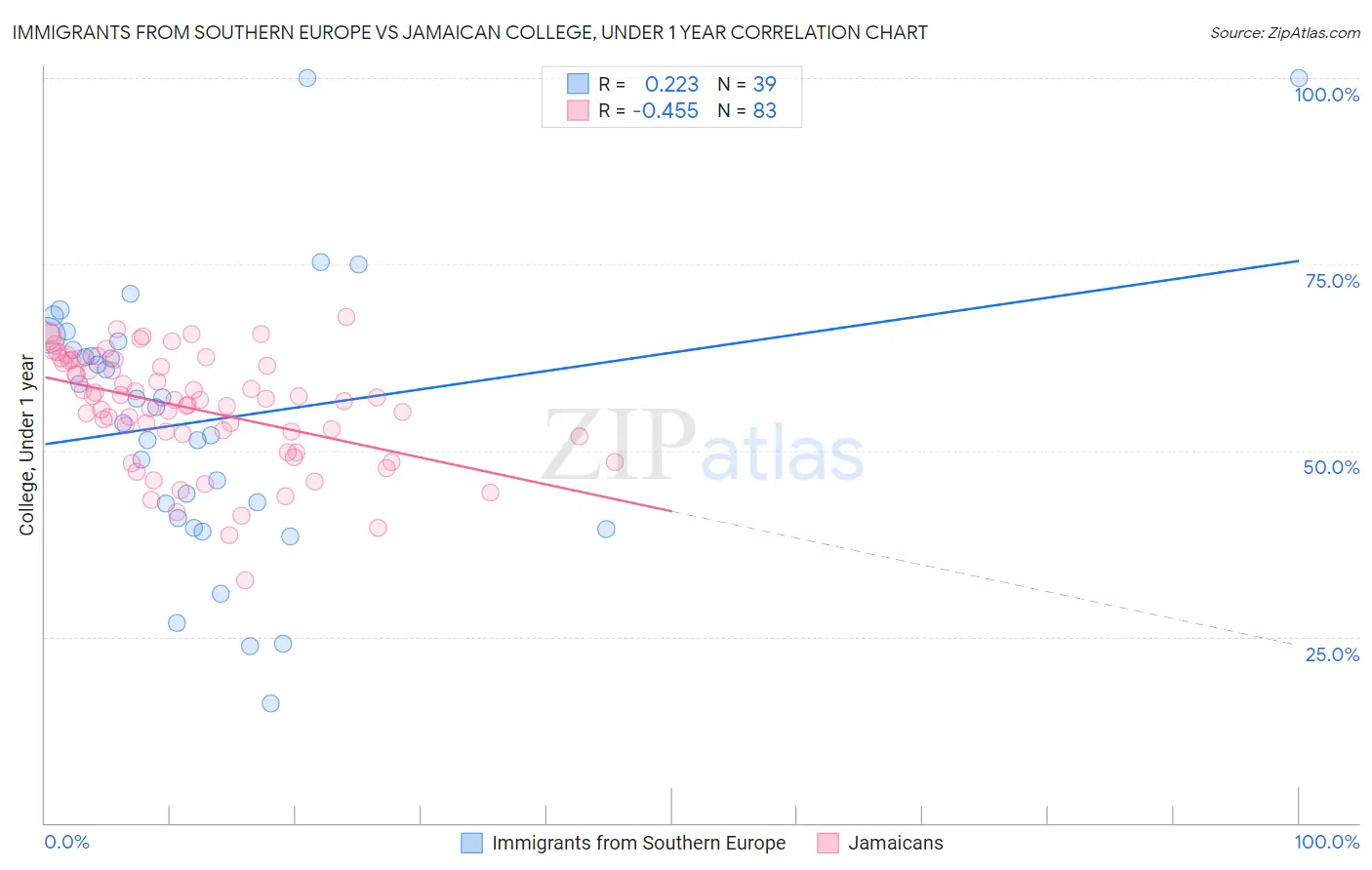 Immigrants from Southern Europe vs Jamaican College, Under 1 year