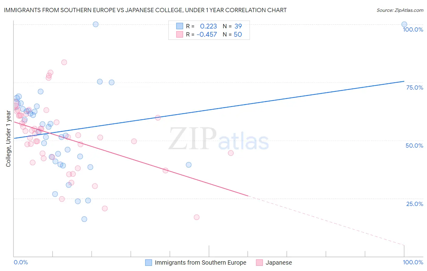 Immigrants from Southern Europe vs Japanese College, Under 1 year