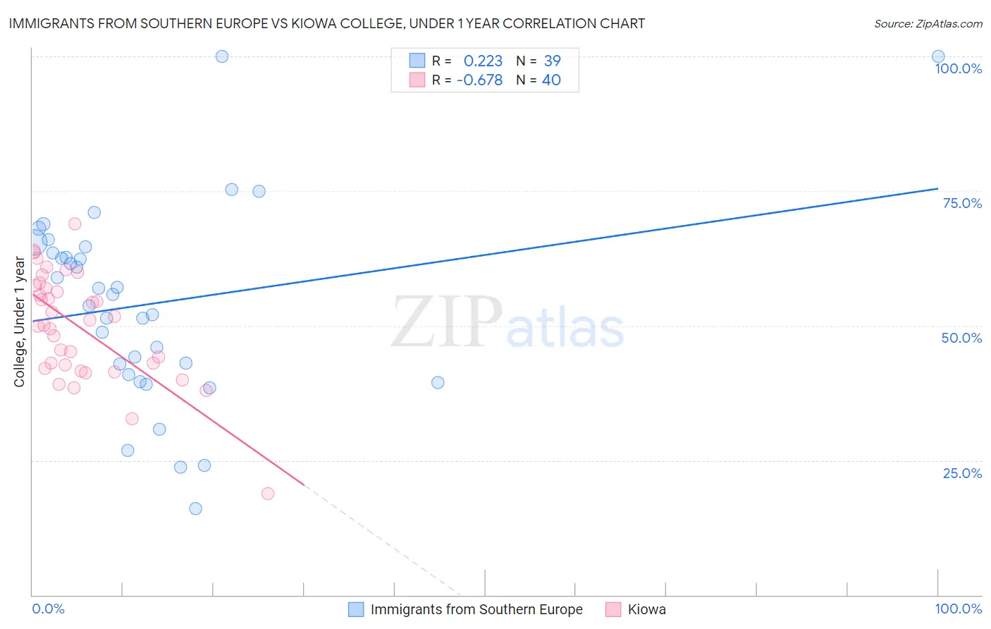 Immigrants from Southern Europe vs Kiowa College, Under 1 year