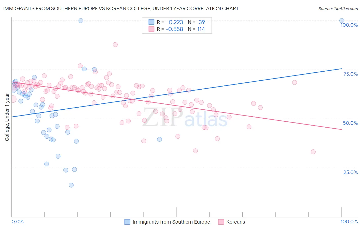 Immigrants from Southern Europe vs Korean College, Under 1 year