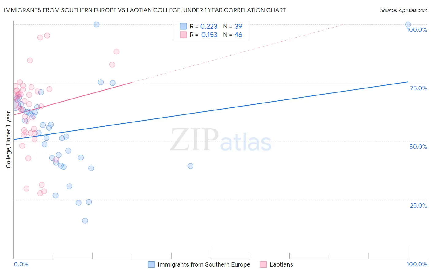 Immigrants from Southern Europe vs Laotian College, Under 1 year