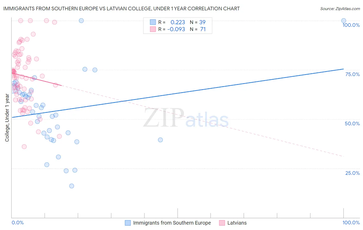 Immigrants from Southern Europe vs Latvian College, Under 1 year