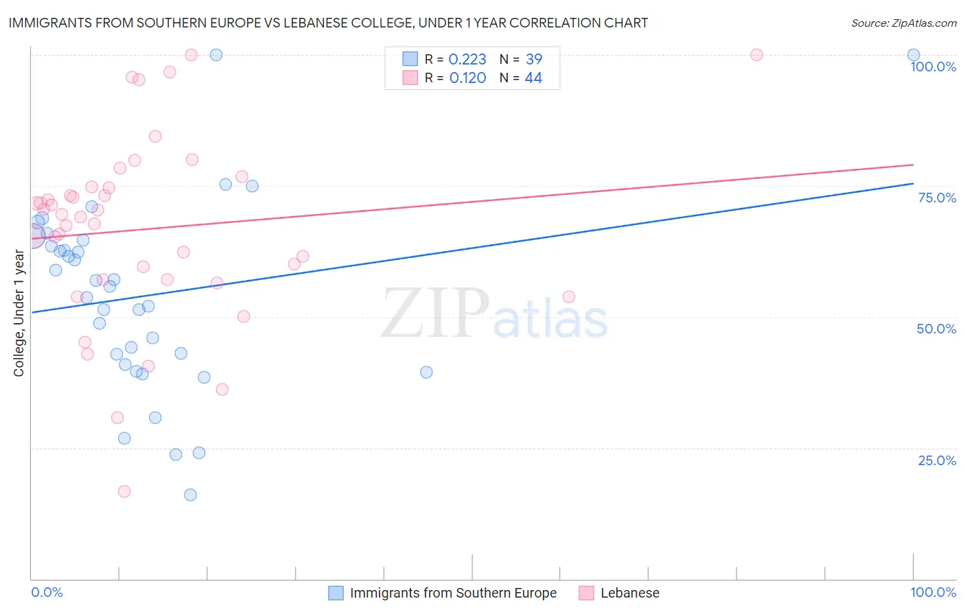 Immigrants from Southern Europe vs Lebanese College, Under 1 year