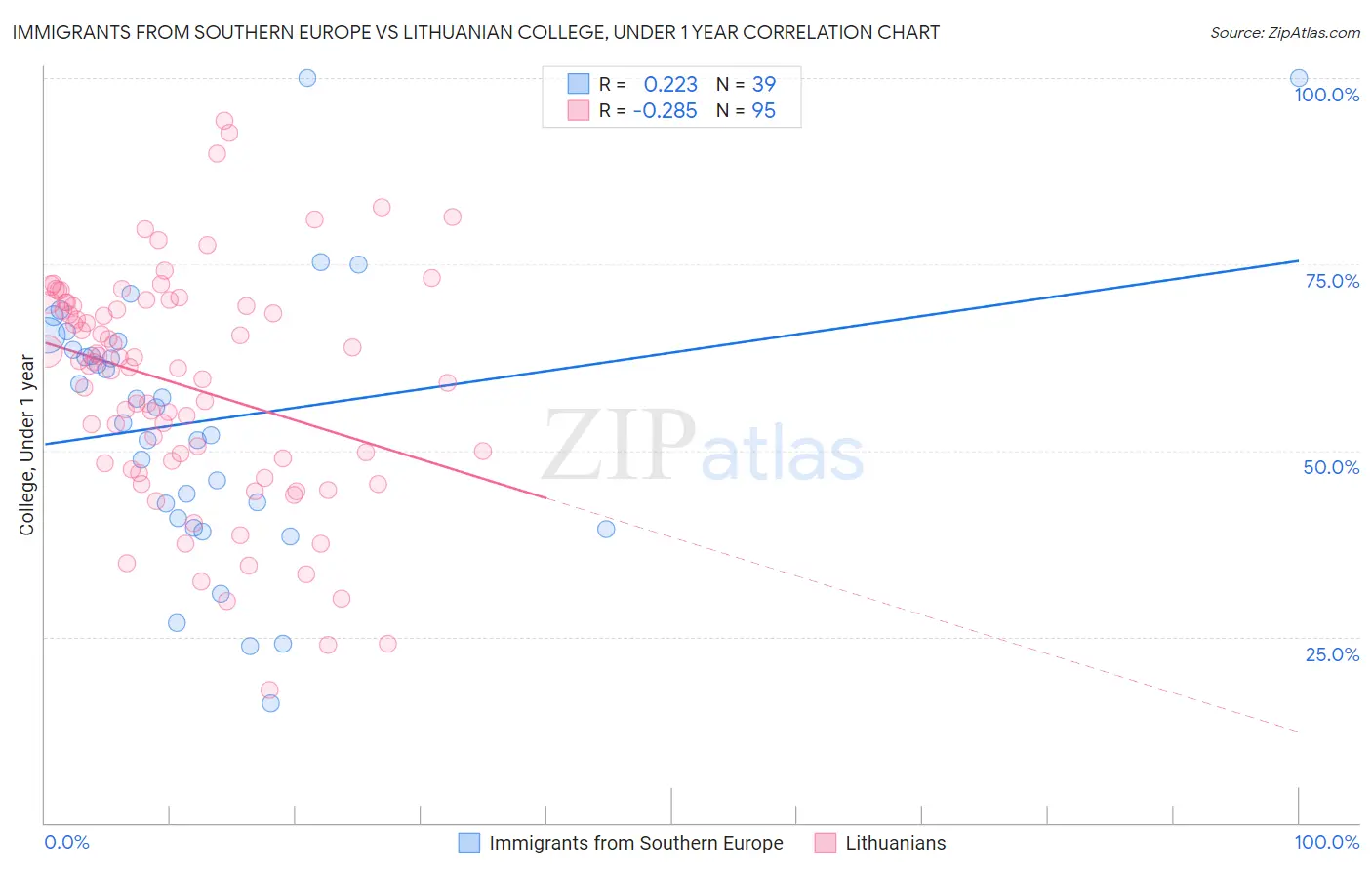 Immigrants from Southern Europe vs Lithuanian College, Under 1 year