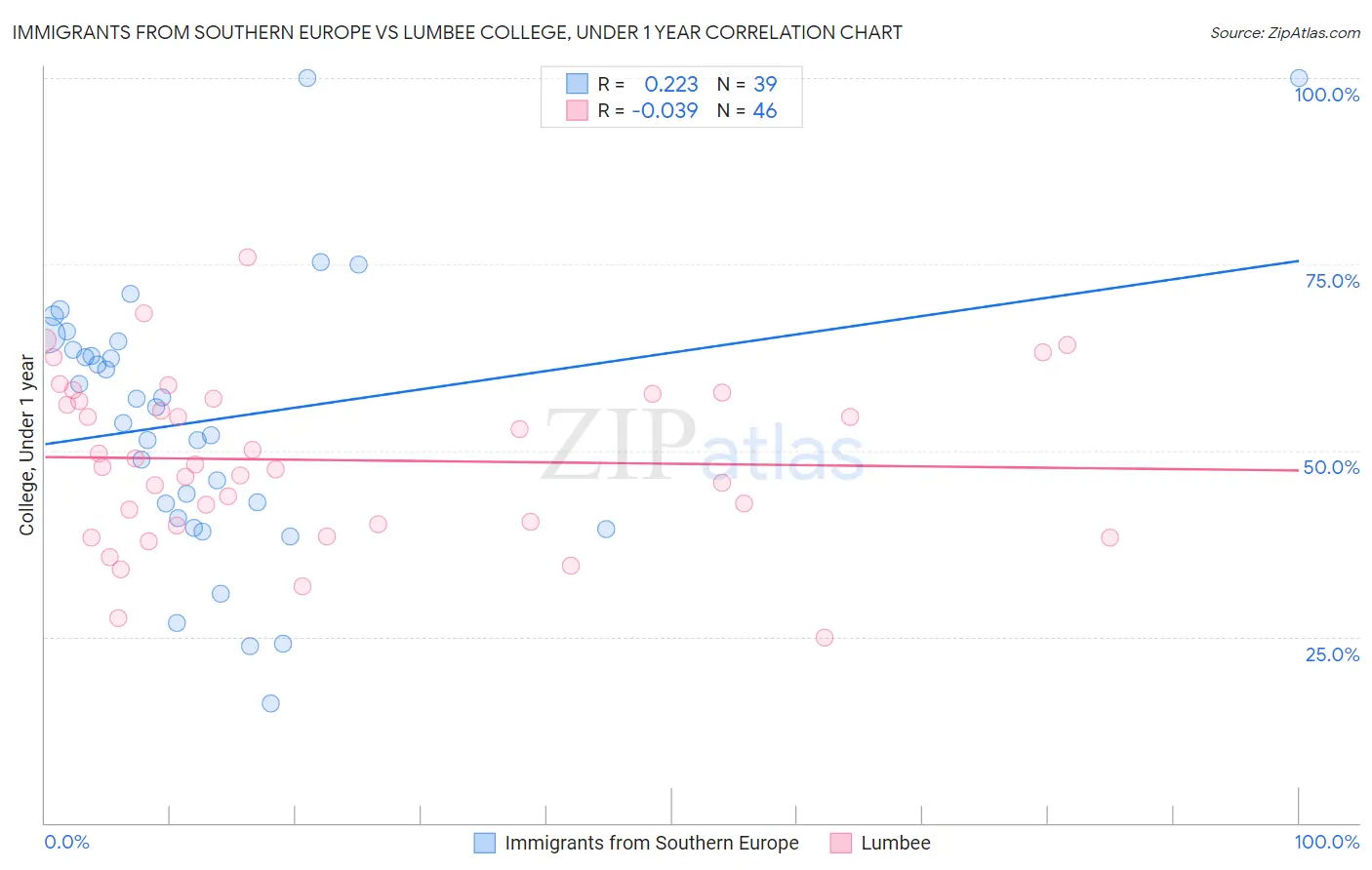 Immigrants from Southern Europe vs Lumbee College, Under 1 year