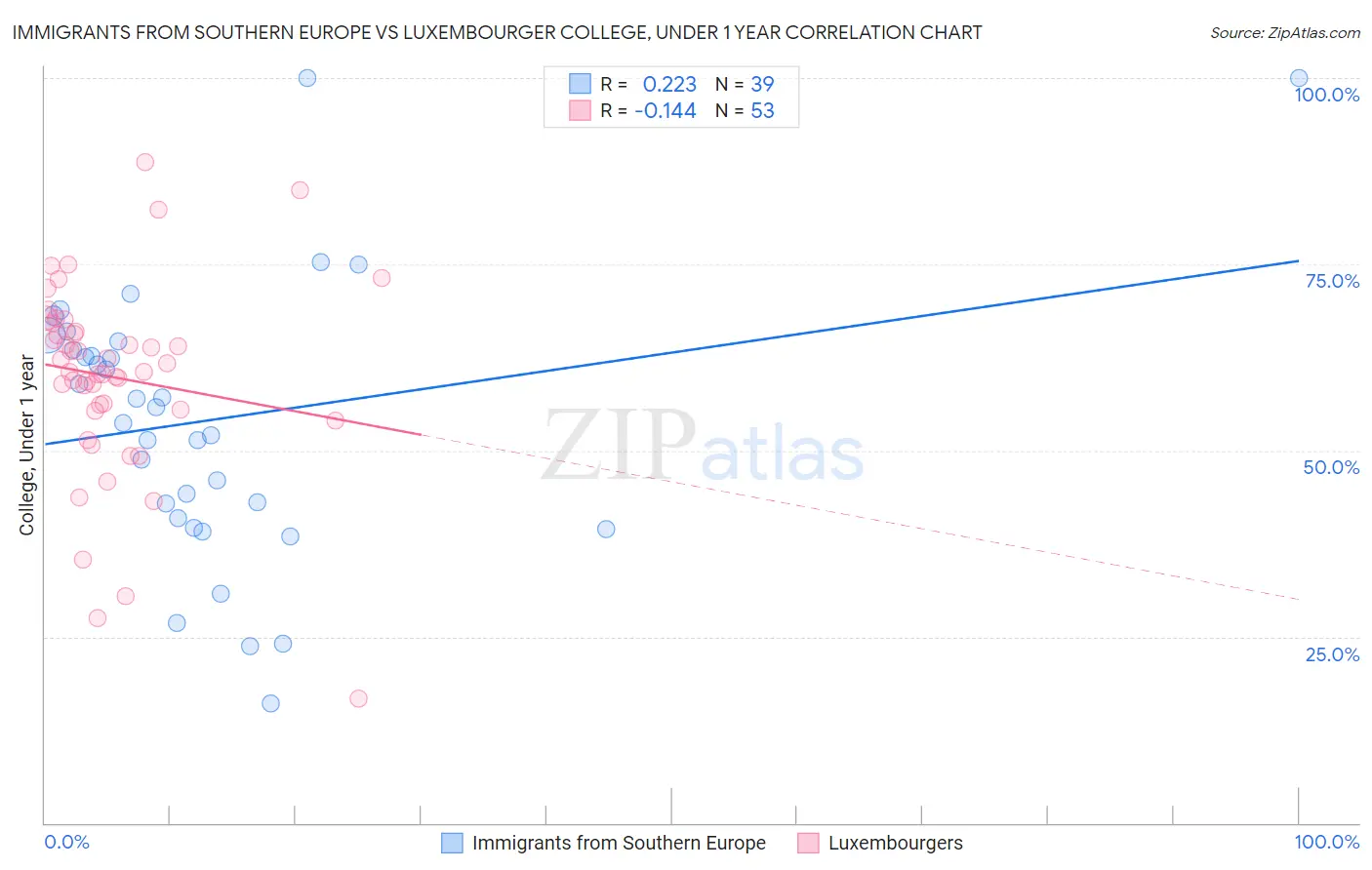 Immigrants from Southern Europe vs Luxembourger College, Under 1 year