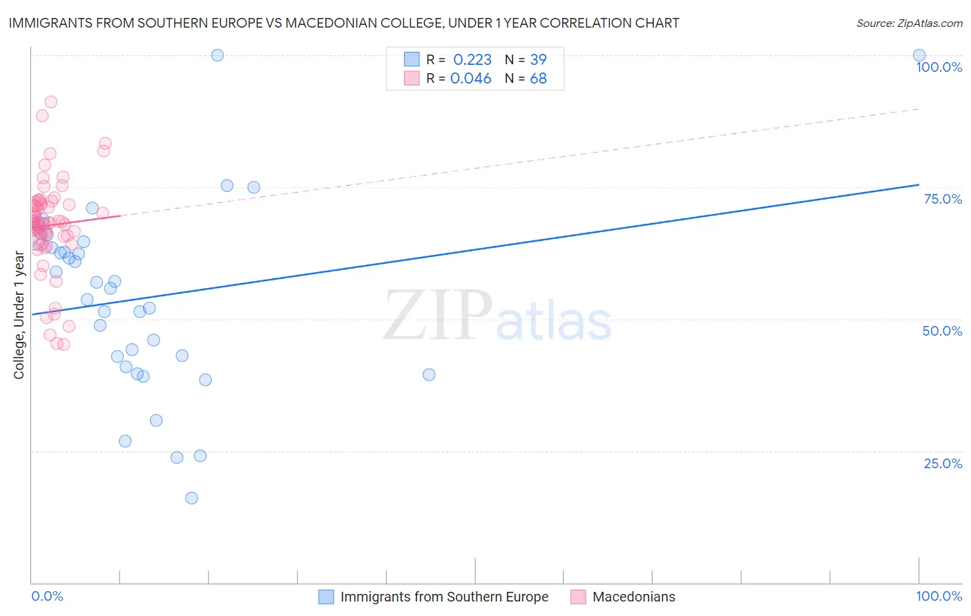 Immigrants from Southern Europe vs Macedonian College, Under 1 year