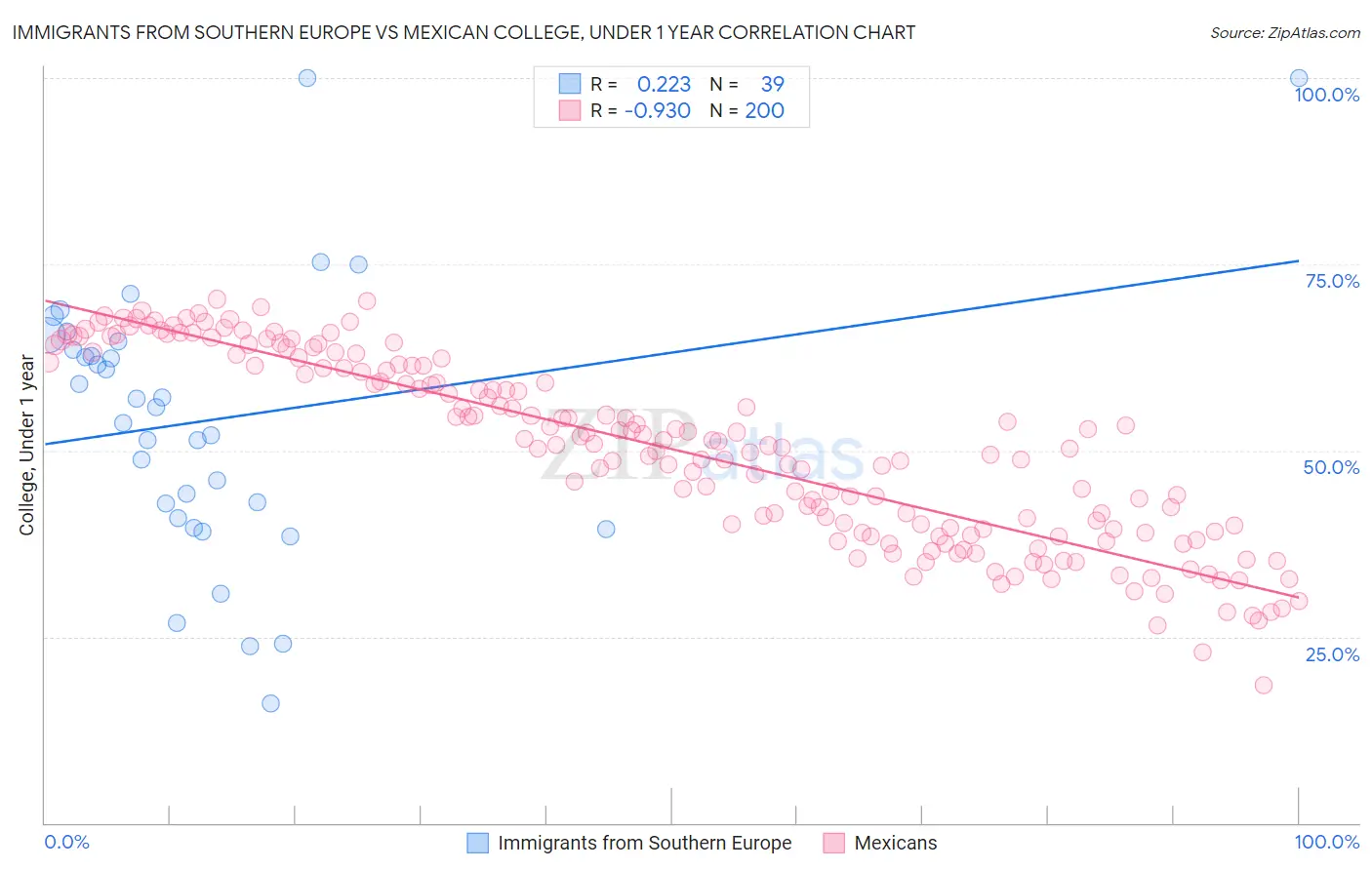 Immigrants from Southern Europe vs Mexican College, Under 1 year