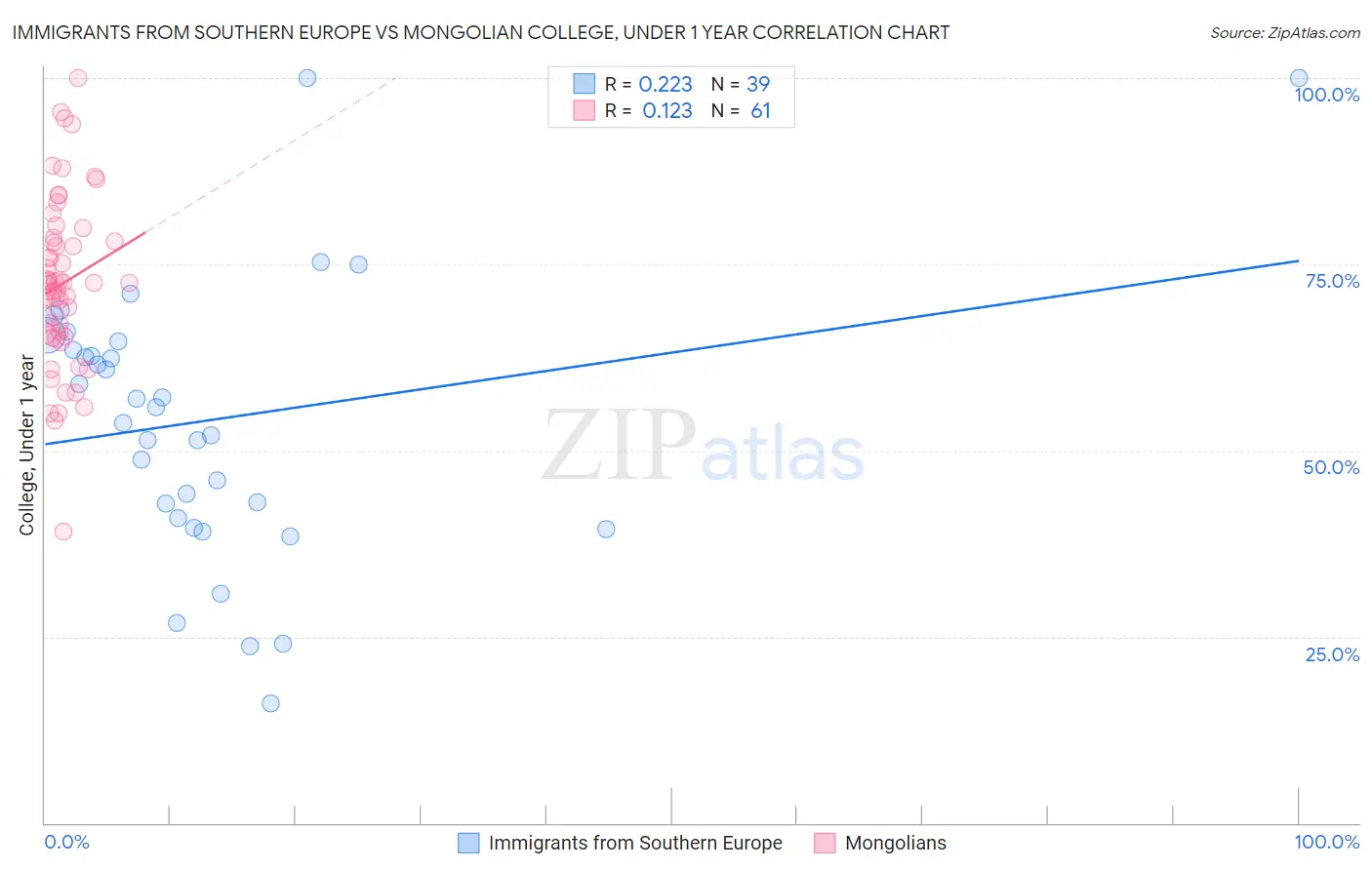 Immigrants from Southern Europe vs Mongolian College, Under 1 year