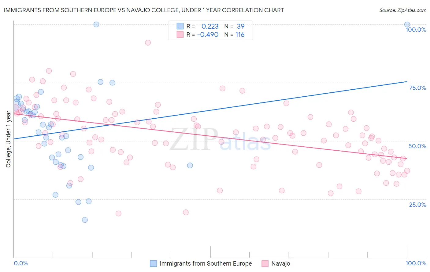 Immigrants from Southern Europe vs Navajo College, Under 1 year