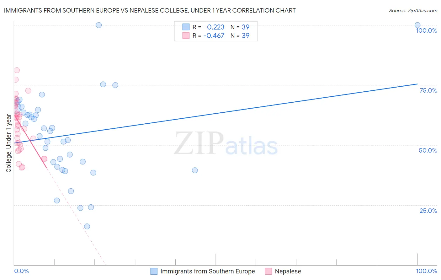 Immigrants from Southern Europe vs Nepalese College, Under 1 year