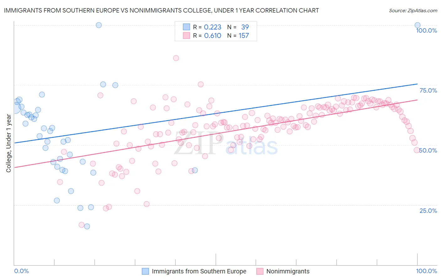 Immigrants from Southern Europe vs Nonimmigrants College, Under 1 year