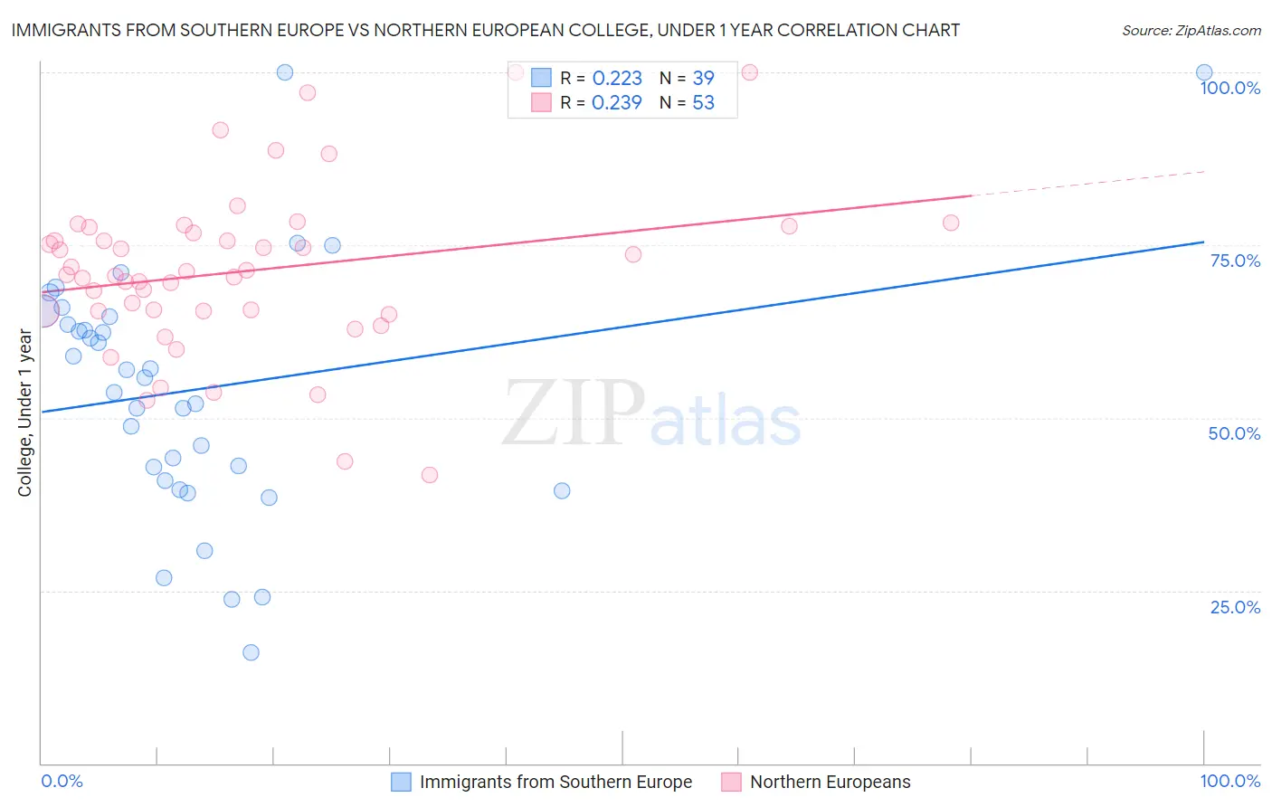 Immigrants from Southern Europe vs Northern European College, Under 1 year