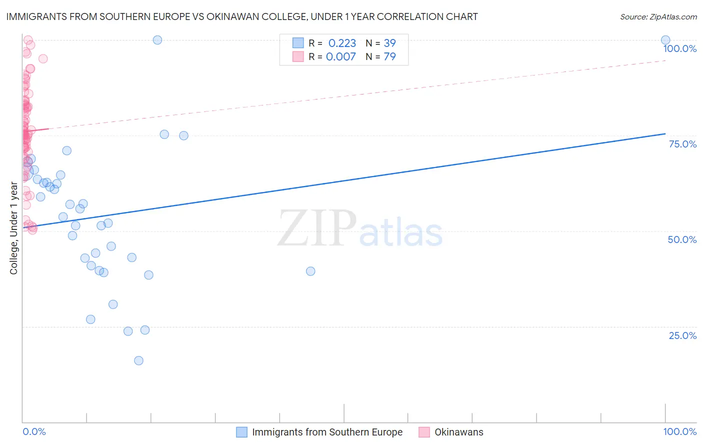 Immigrants from Southern Europe vs Okinawan College, Under 1 year