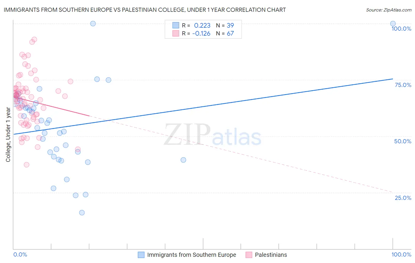 Immigrants from Southern Europe vs Palestinian College, Under 1 year