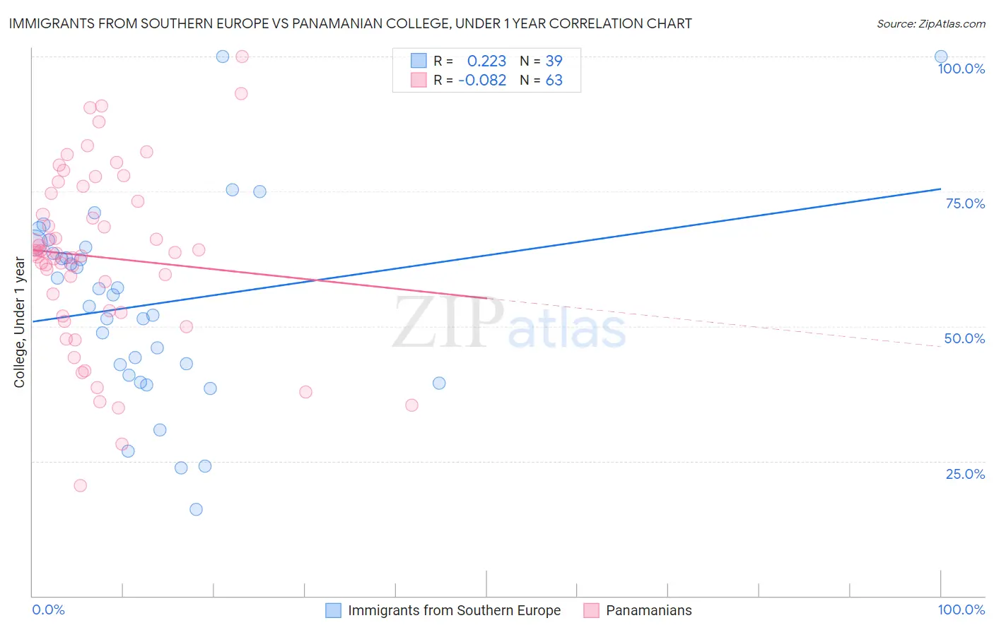 Immigrants from Southern Europe vs Panamanian College, Under 1 year