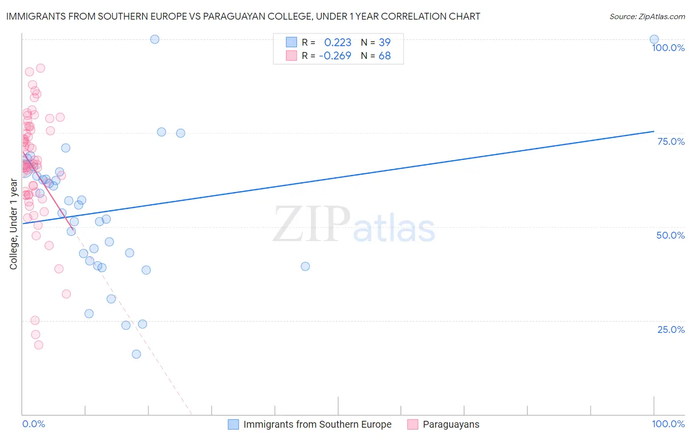 Immigrants from Southern Europe vs Paraguayan College, Under 1 year