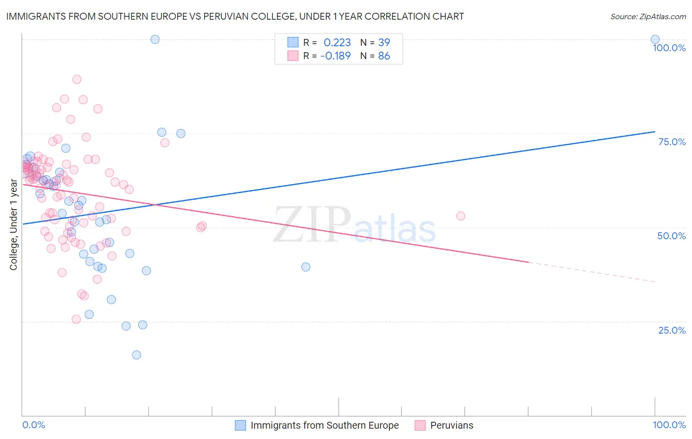 Immigrants from Southern Europe vs Peruvian College, Under 1 year