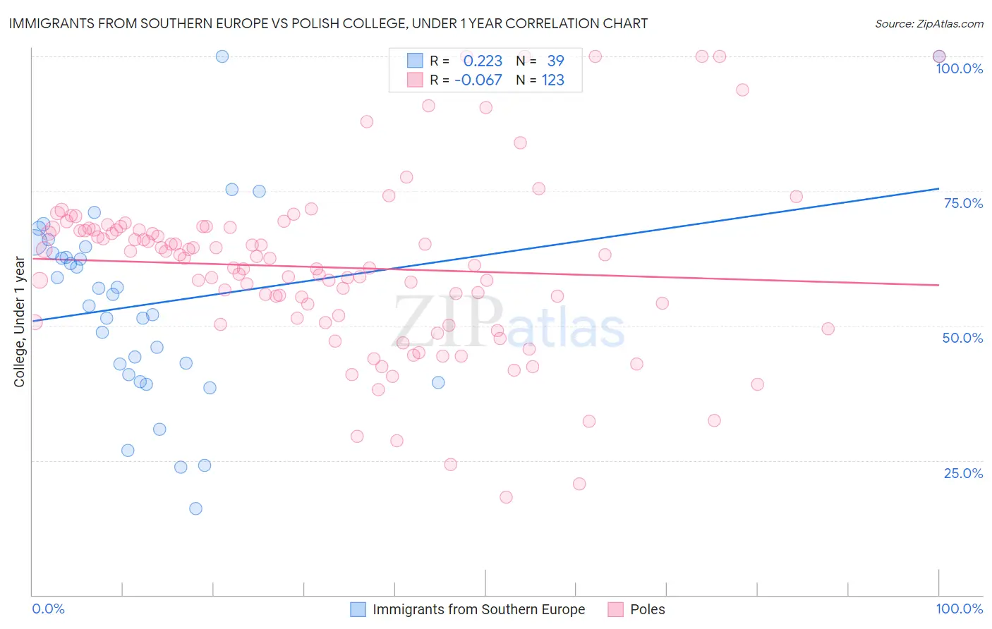 Immigrants from Southern Europe vs Polish College, Under 1 year