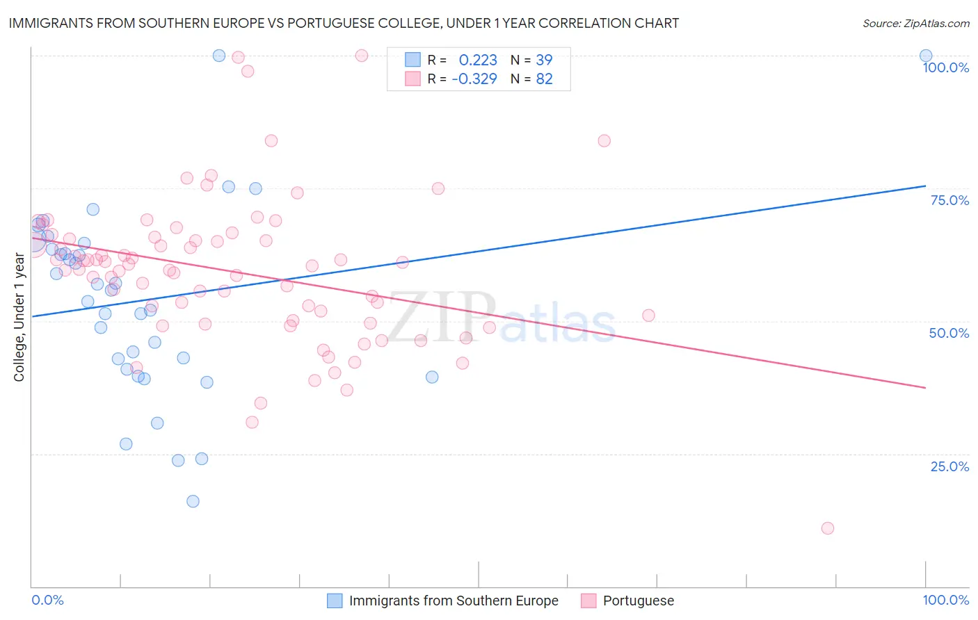 Immigrants from Southern Europe vs Portuguese College, Under 1 year