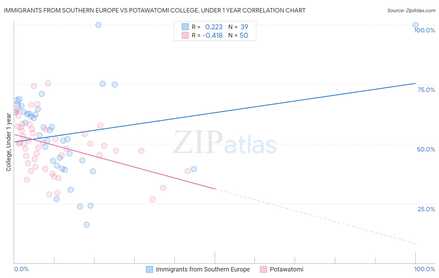 Immigrants from Southern Europe vs Potawatomi College, Under 1 year