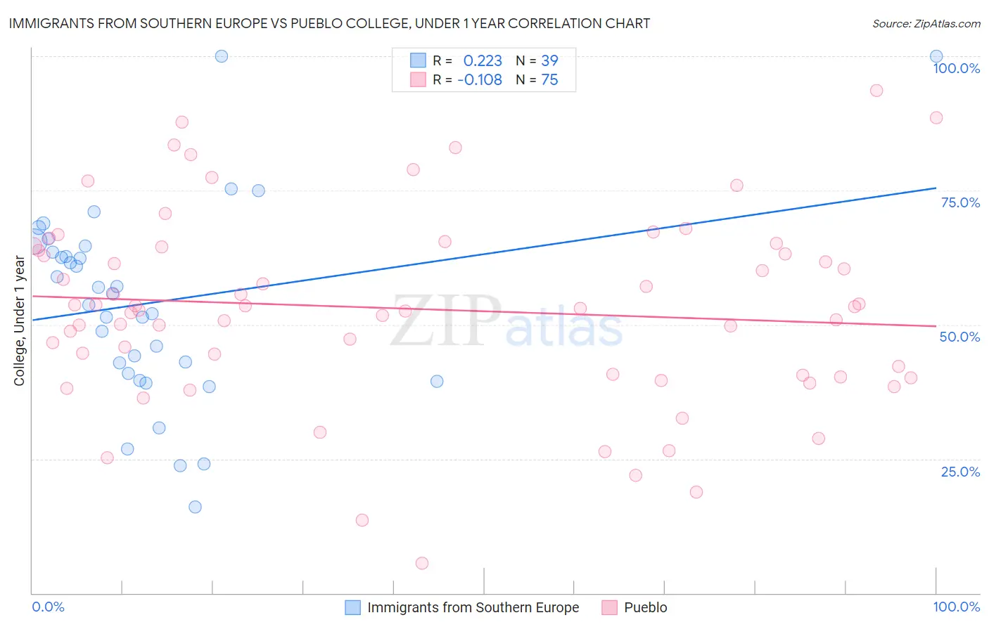 Immigrants from Southern Europe vs Pueblo College, Under 1 year
