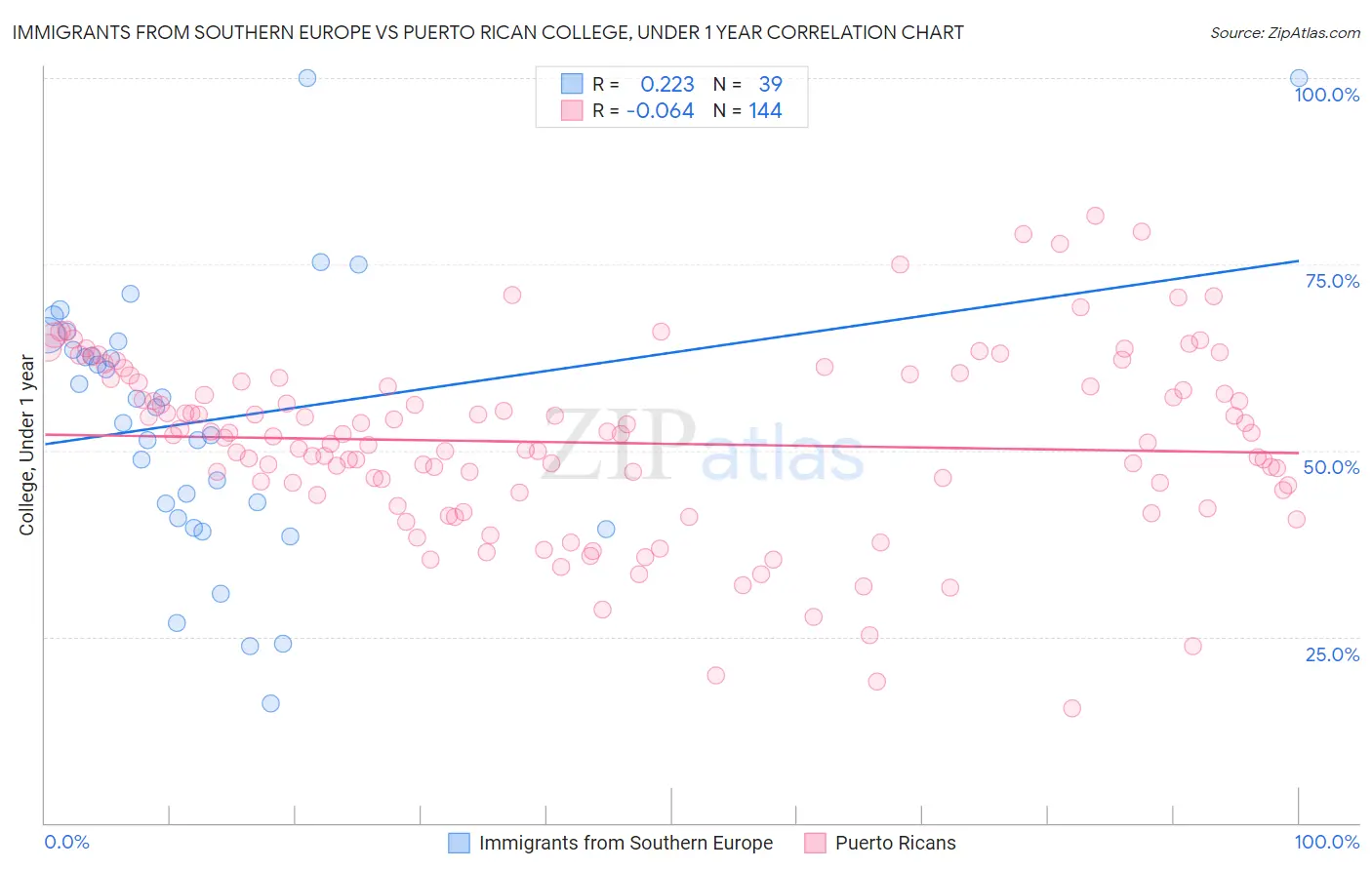 Immigrants from Southern Europe vs Puerto Rican College, Under 1 year