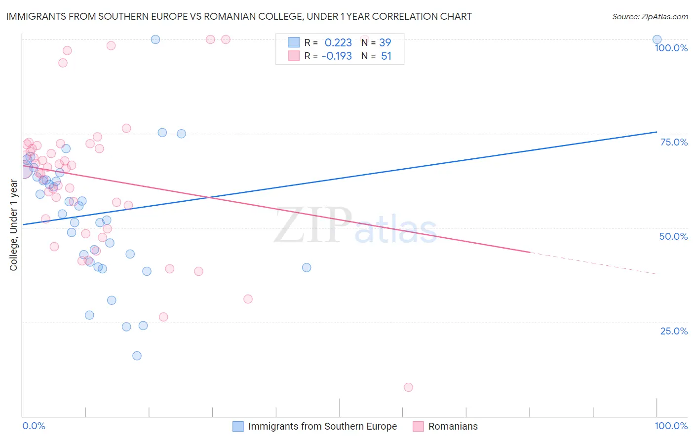 Immigrants from Southern Europe vs Romanian College, Under 1 year