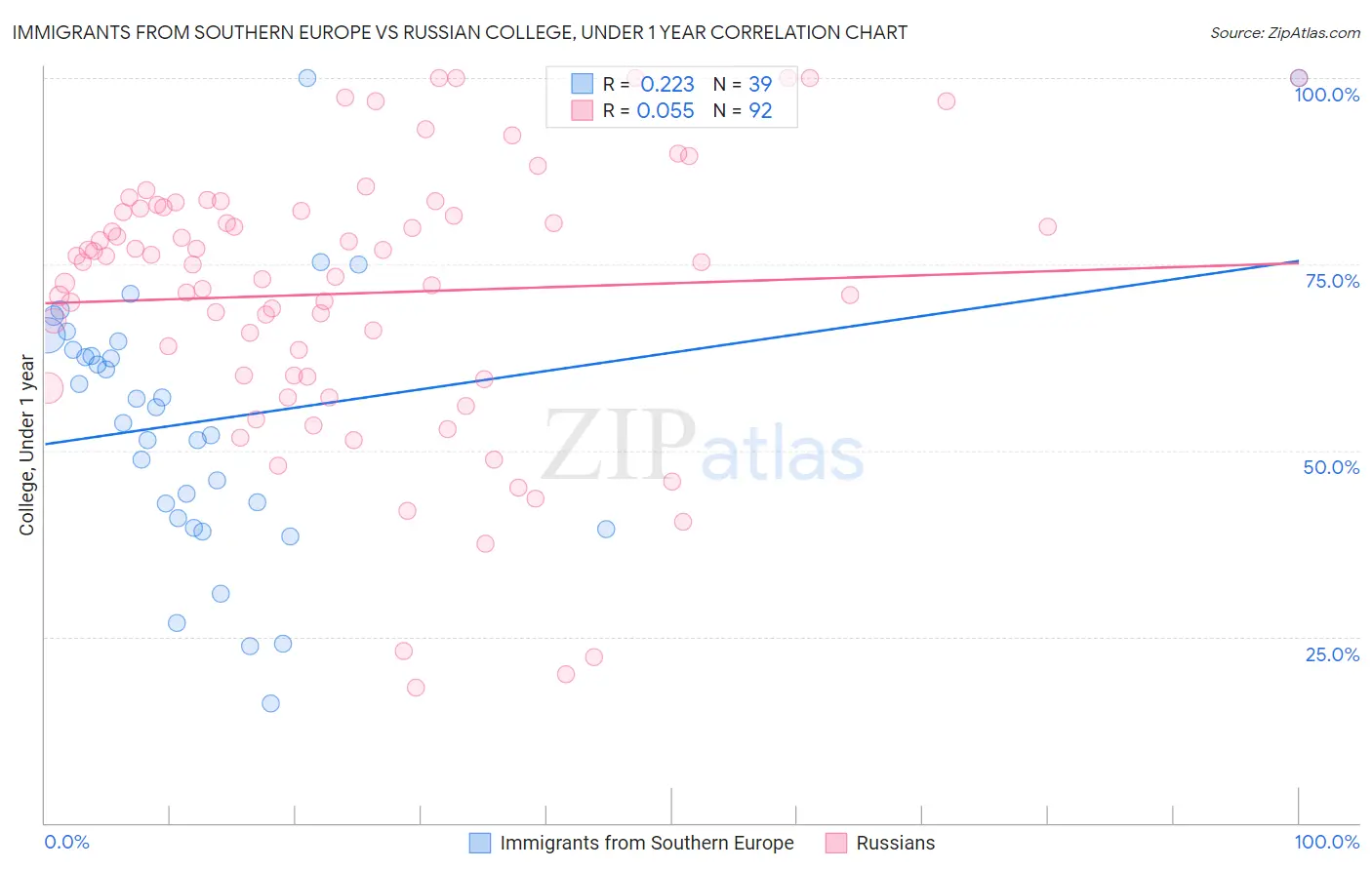 Immigrants from Southern Europe vs Russian College, Under 1 year