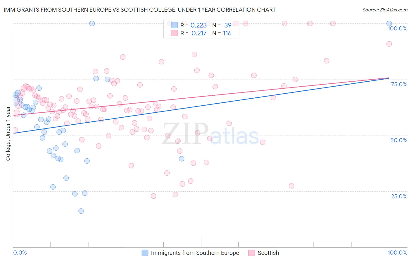 Immigrants from Southern Europe vs Scottish College, Under 1 year