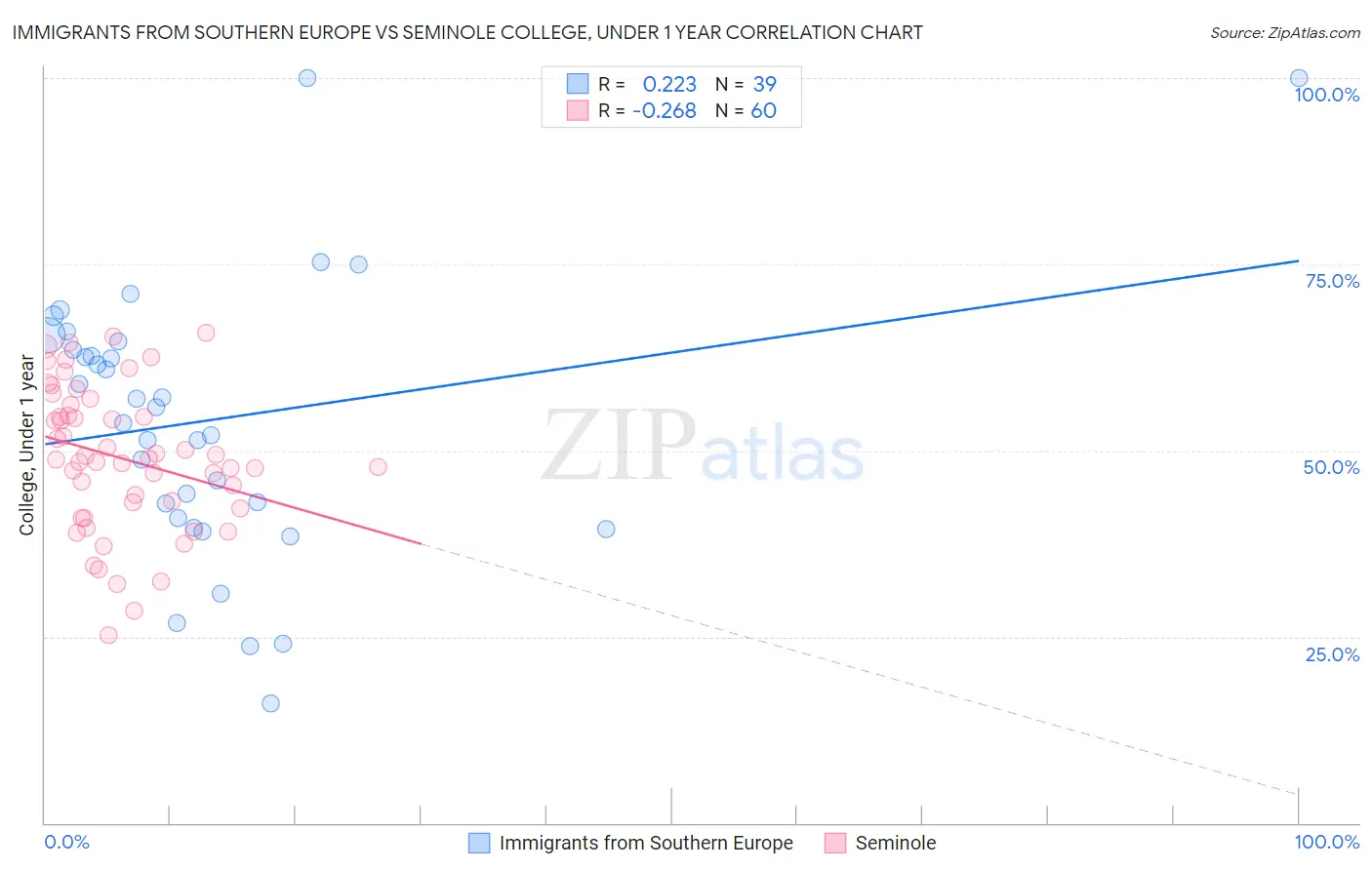 Immigrants from Southern Europe vs Seminole College, Under 1 year