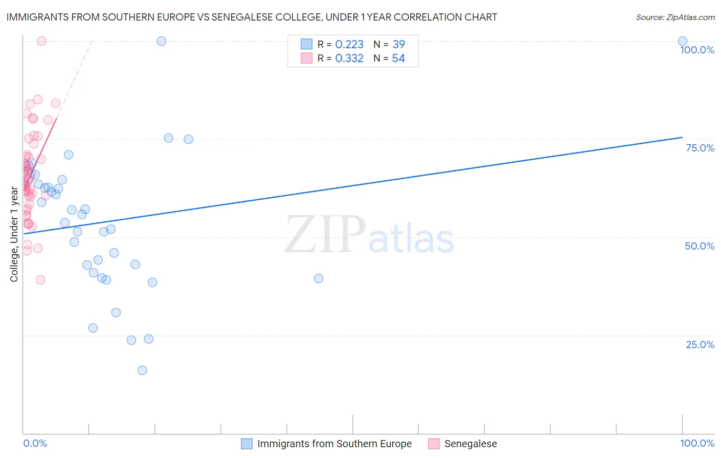 Immigrants from Southern Europe vs Senegalese College, Under 1 year