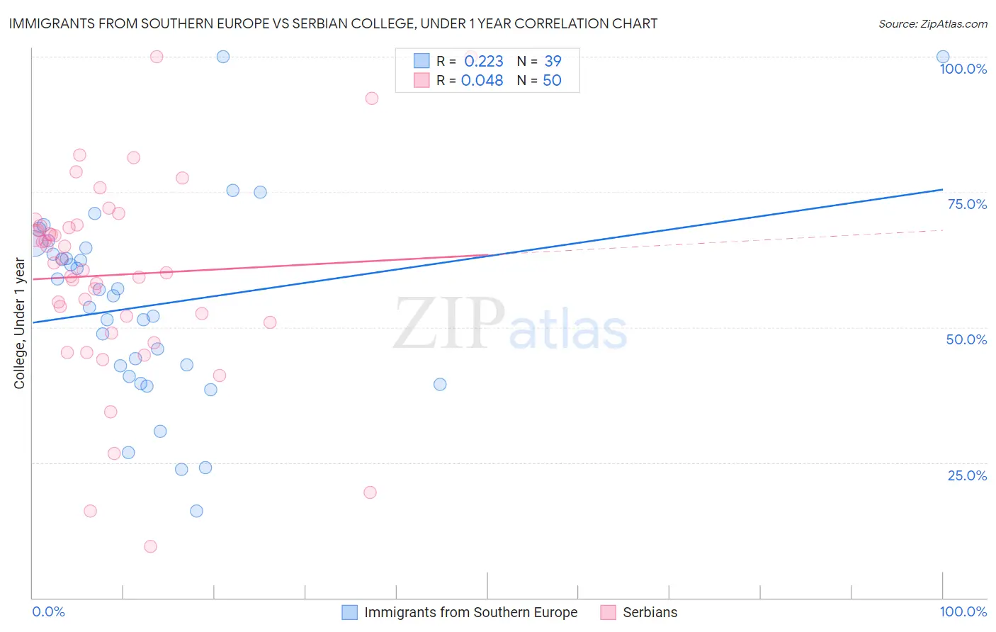 Immigrants from Southern Europe vs Serbian College, Under 1 year