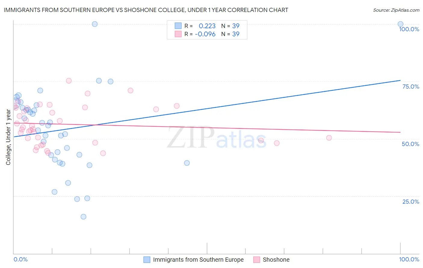 Immigrants from Southern Europe vs Shoshone College, Under 1 year