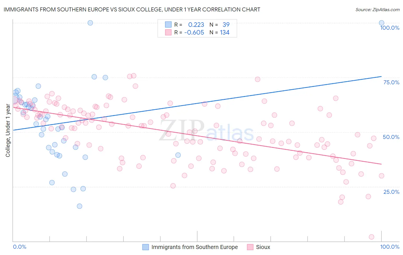 Immigrants from Southern Europe vs Sioux College, Under 1 year