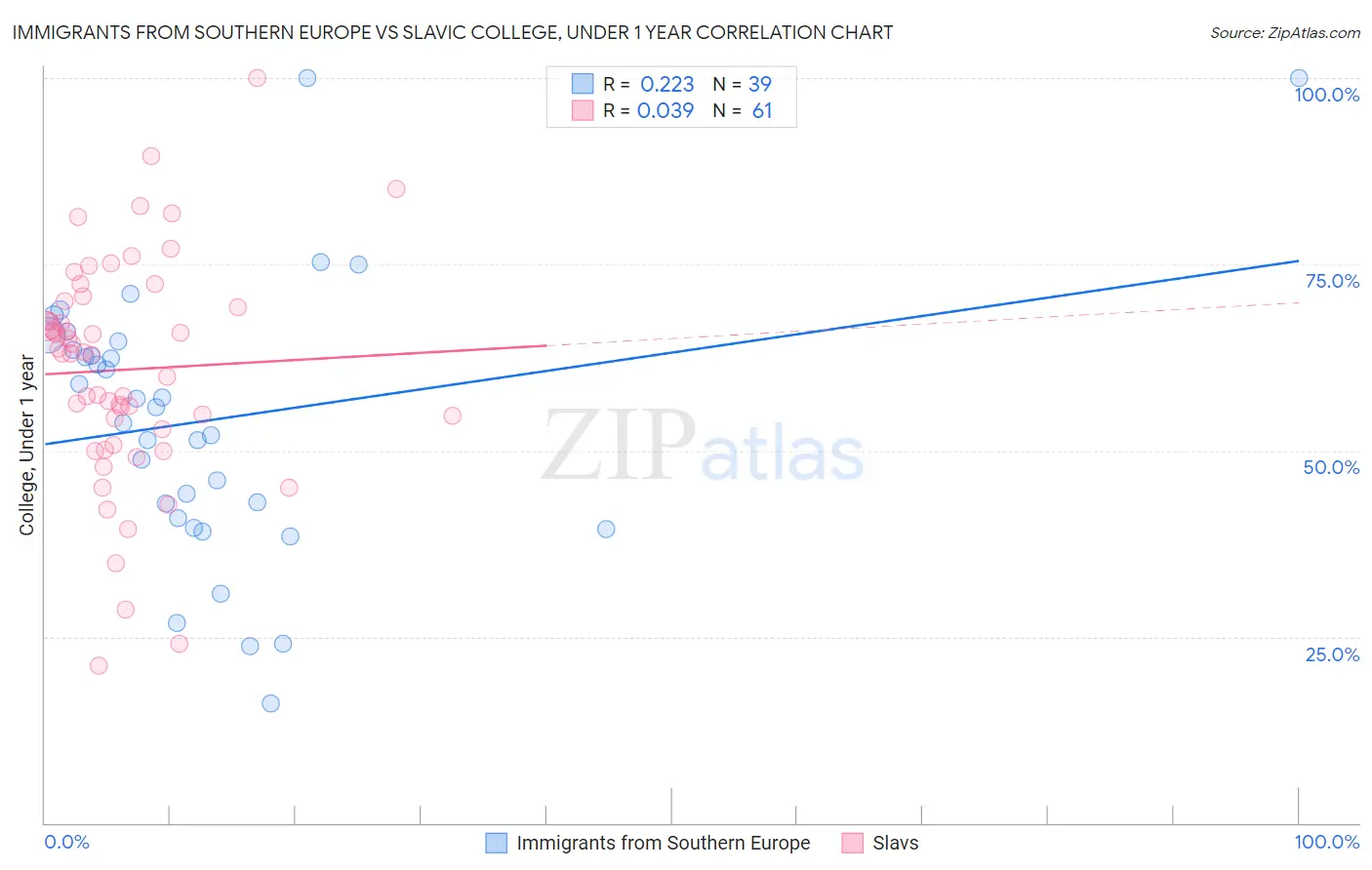 Immigrants from Southern Europe vs Slavic College, Under 1 year