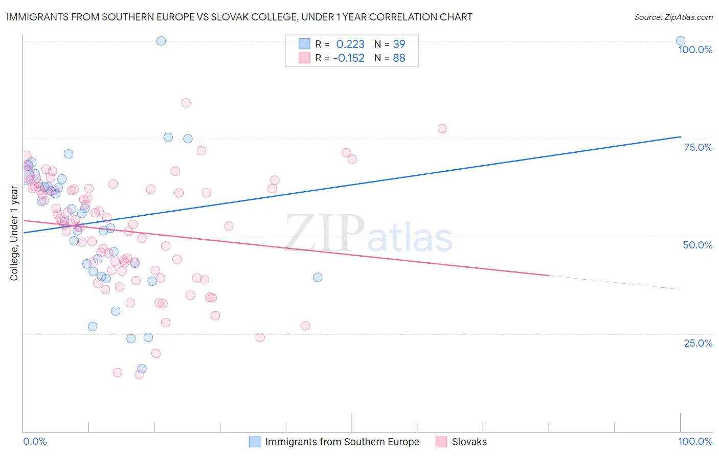 Immigrants from Southern Europe vs Slovak College, Under 1 year
