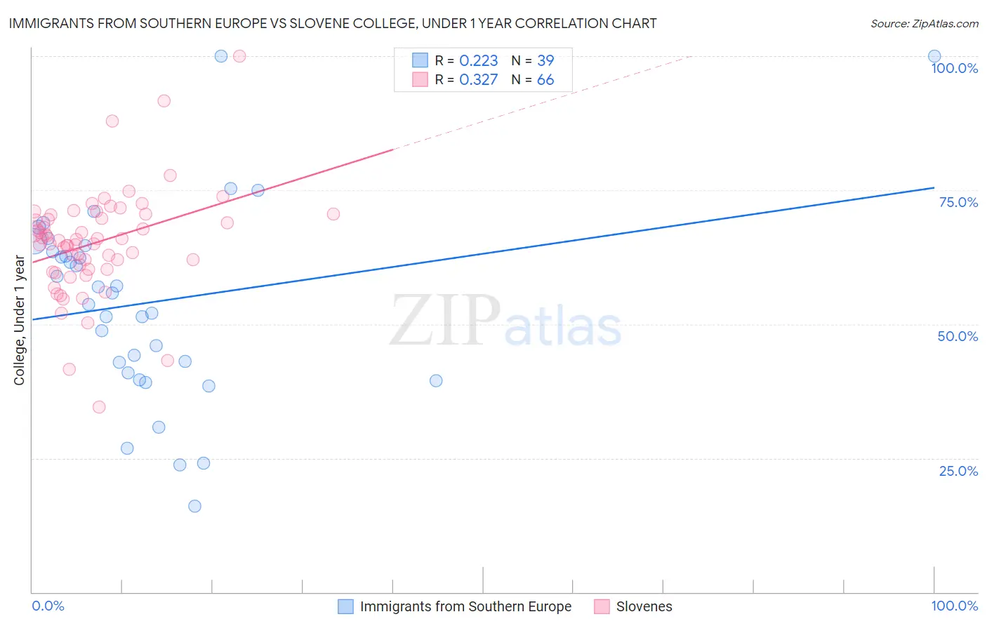 Immigrants from Southern Europe vs Slovene College, Under 1 year