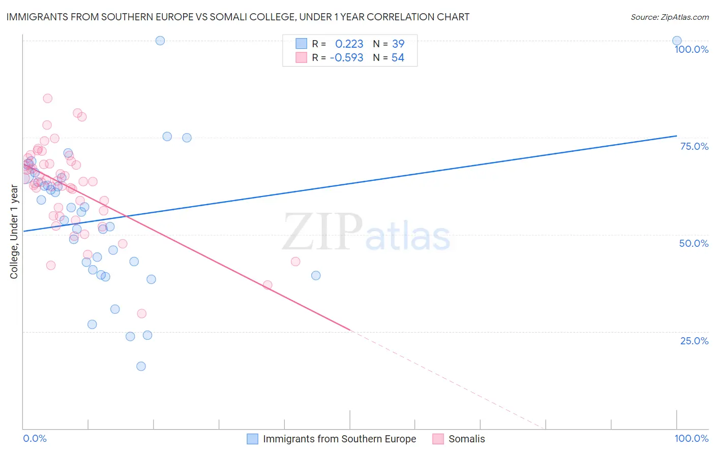 Immigrants from Southern Europe vs Somali College, Under 1 year