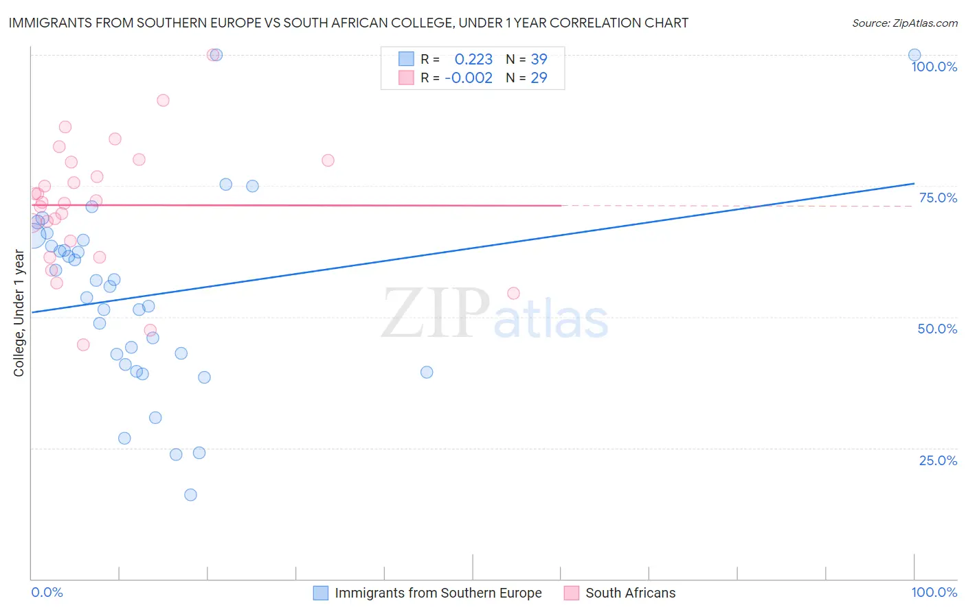 Immigrants from Southern Europe vs South African College, Under 1 year