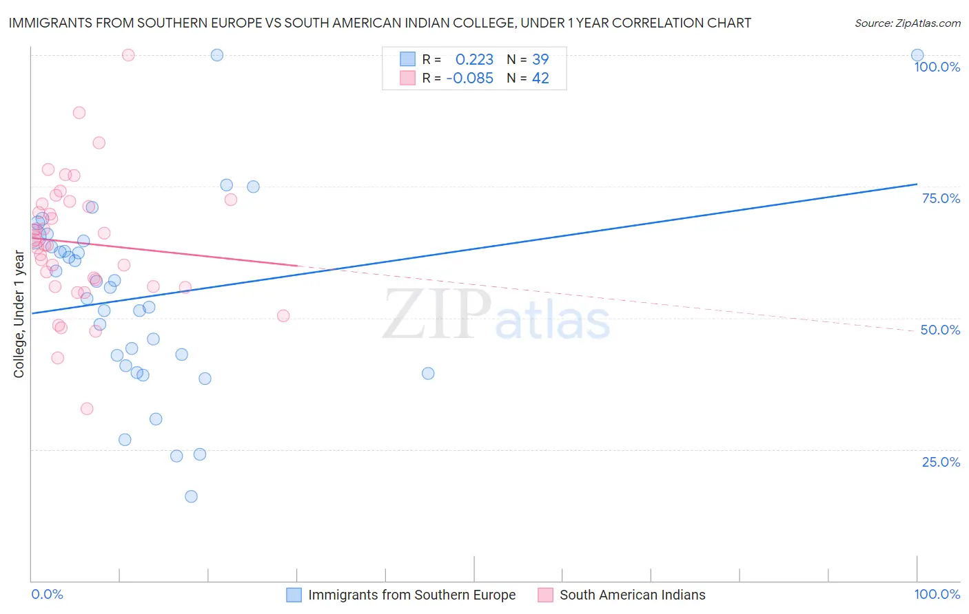 Immigrants from Southern Europe vs South American Indian College, Under 1 year